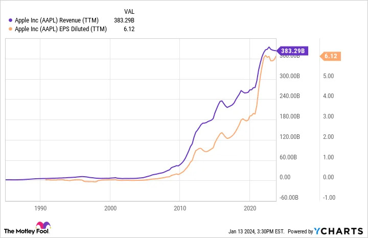 AAPL Revenue (TTM) Chart