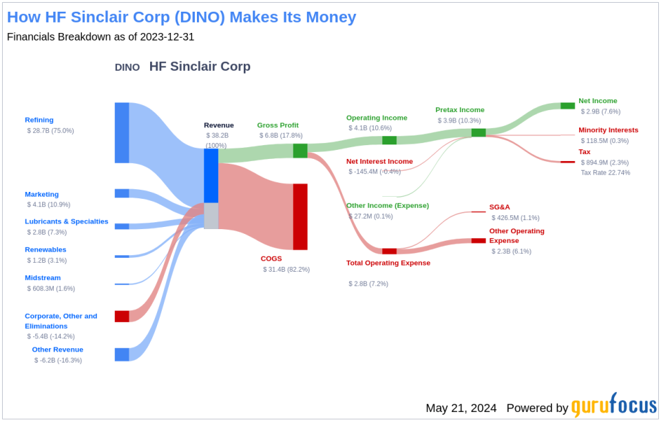 HF Sinclair Corp's Dividend Analysis