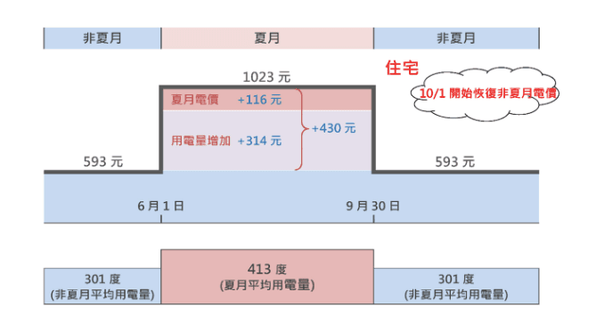 台電以表格說明夏月與非夏月電價收費差異。（台電提供）