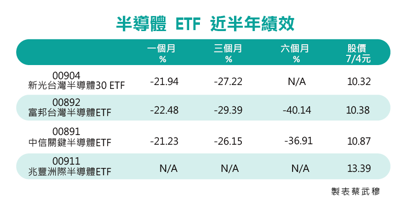 製表蔡武穆資料來源: Money DJ