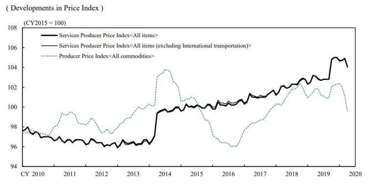 企業服務價格指數走勢 (圖片來源：日本央行)