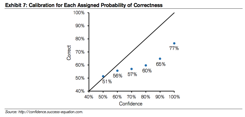 Credit Suisse overconfidence chart