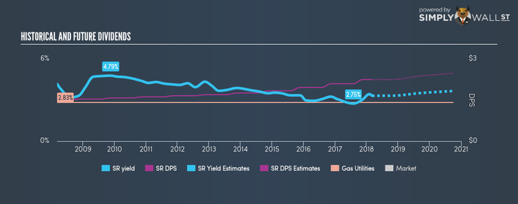 NYSE:SR Historical Dividend Yield Mar 5th 18