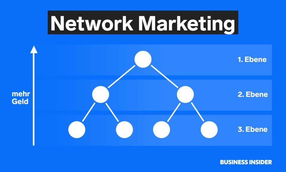 So sieht das System hinter Network-Marekting aus. - Copyright: Grafik: Falco Konitzki 