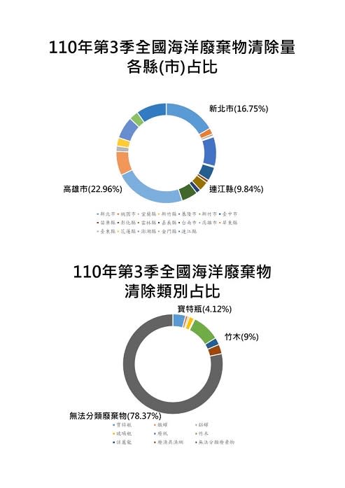 110年第三季海廢清除逾3752公噸