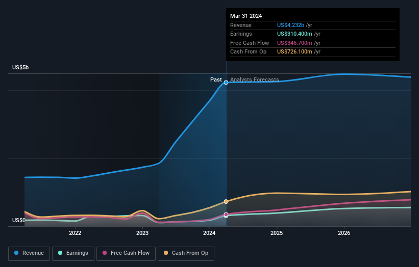 earnings-and-revenue-growth