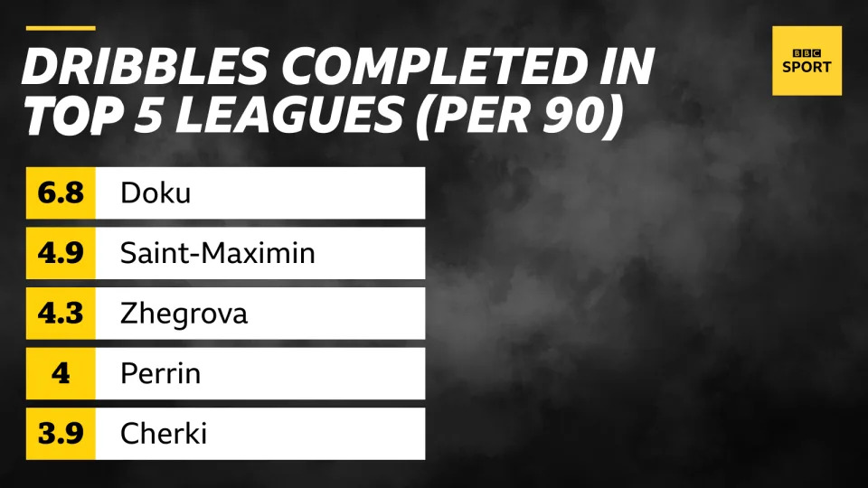 Jeremy Doku tops the ranks for players with the most successful dribbles in Europe's top five leagues per 90 minutes since the start of last season (of players with 900 minutes or more)