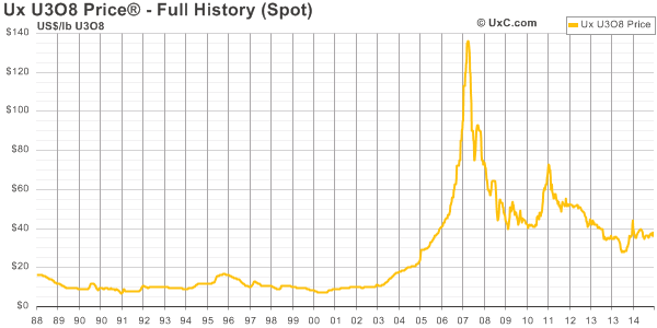 UXC Spot Price chart uranium MUST ASK PERMISSION OF UXC BEFORE USE