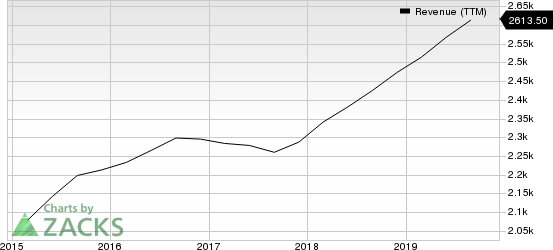 Herman Miller, Inc. Revenue (TTM)