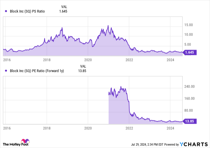 SQ PS Ratio Chart