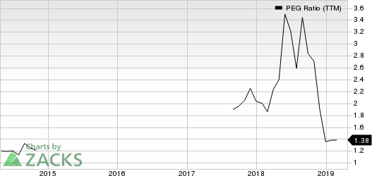 MEDIFAST INC PEG Ratio (TTM)