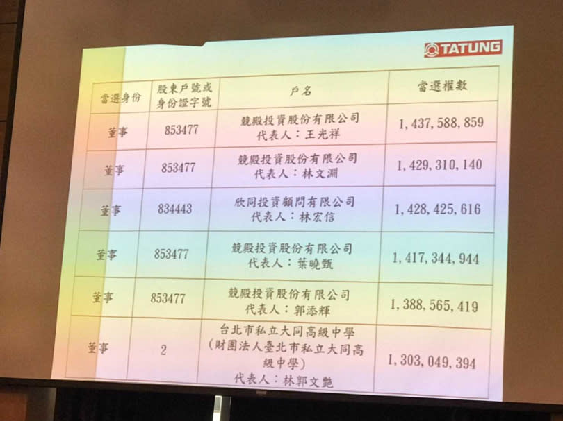 大同股臨會公布最新當選董事名單。（攝影∕王永泰）