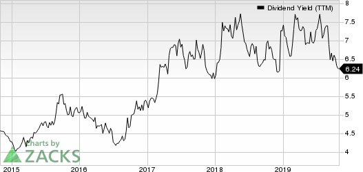 RPT Realty Dividend Yield (TTM)