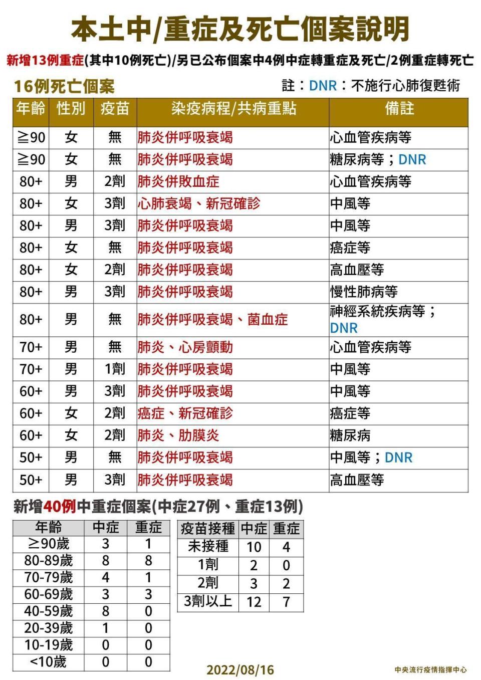 今本土新增16例死亡。（指揮中心提供）