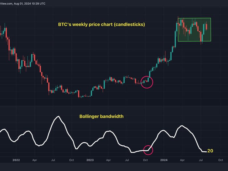 BTC's weekly price chart with Bollinger bandwidth. (Tradingview)