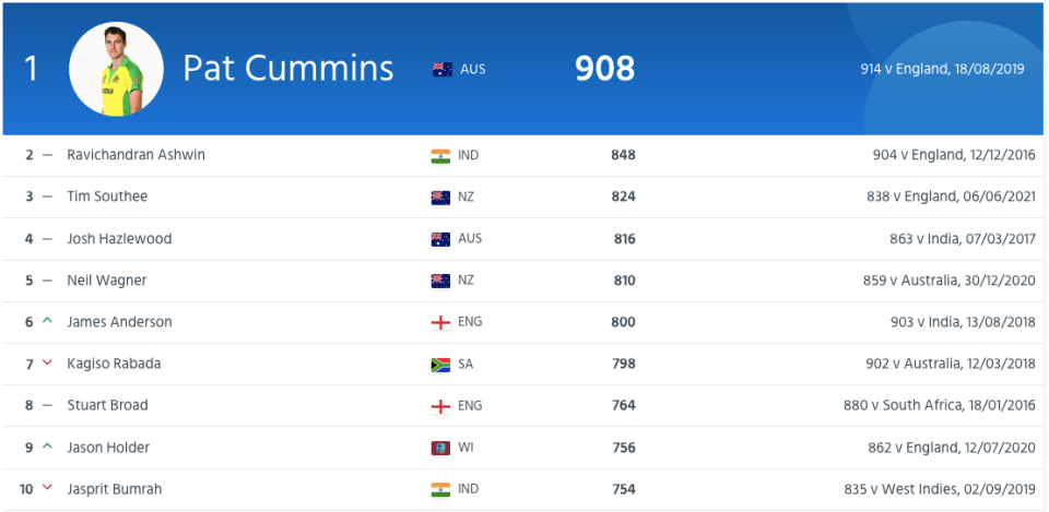 Latest test bowlers rankings as on 18th August, 2021. (Image Credit: ICC)