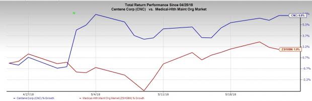 Centene???s (CNC) numerous acquisitions and investments poise it well for inorganic growth.