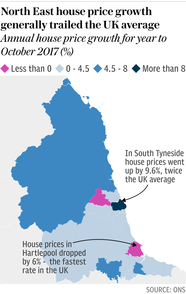 North East house price growth generally trailed the UK average