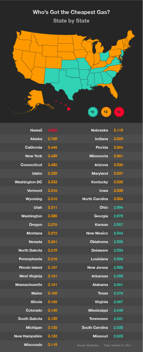 gas prices by state