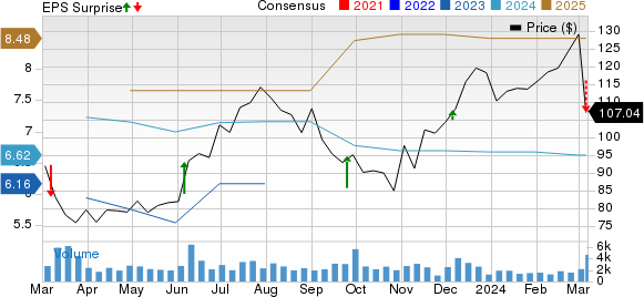 Thor Industries, Inc. Price, Consensus and EPS Surprise