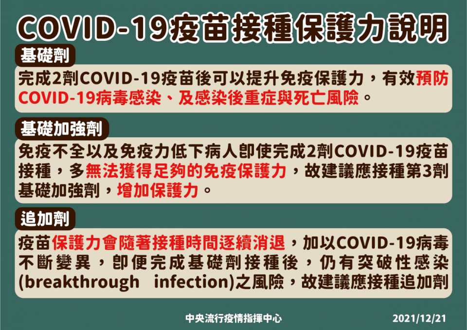 COVID-19疫苗保護力接種說明。(指揮中心提供)