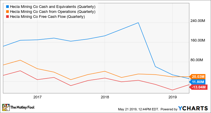 HL Cash and Equivalents (Quarterly) Chart