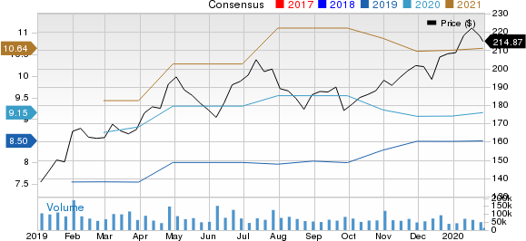 Facebook, Inc. Price and Consensus