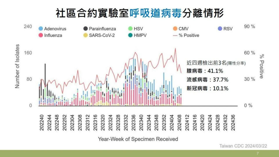 <strong>多項監測系統顯示近期流感病毒、新冠病毒及腺病毒等多種呼吸道病原體持續於社區活動，其中流感病毒以A型H3N2為主。（圖／疾管署提供）</strong>