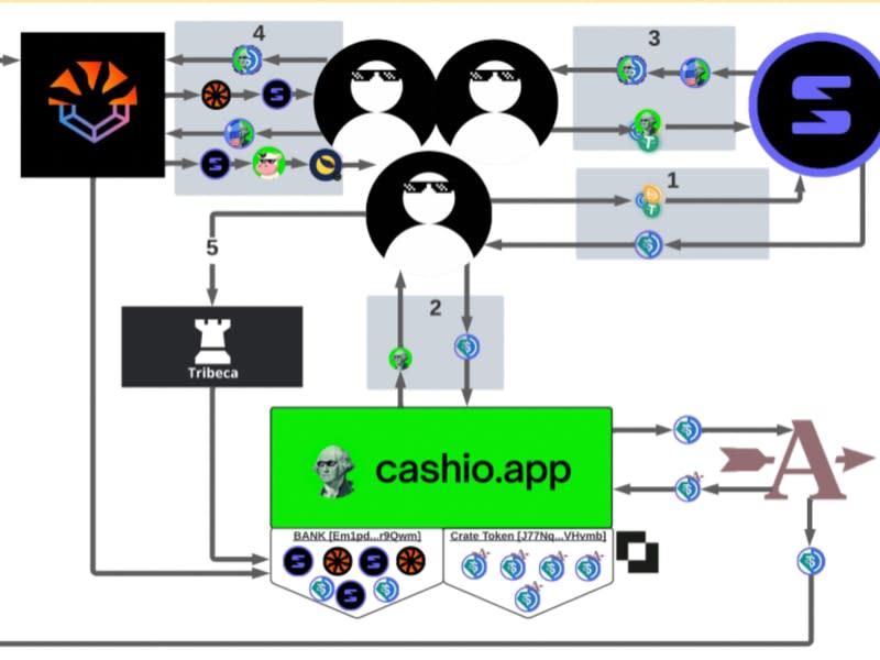 Chart a deleted user made in Cashio's Discord server on Feb. 19