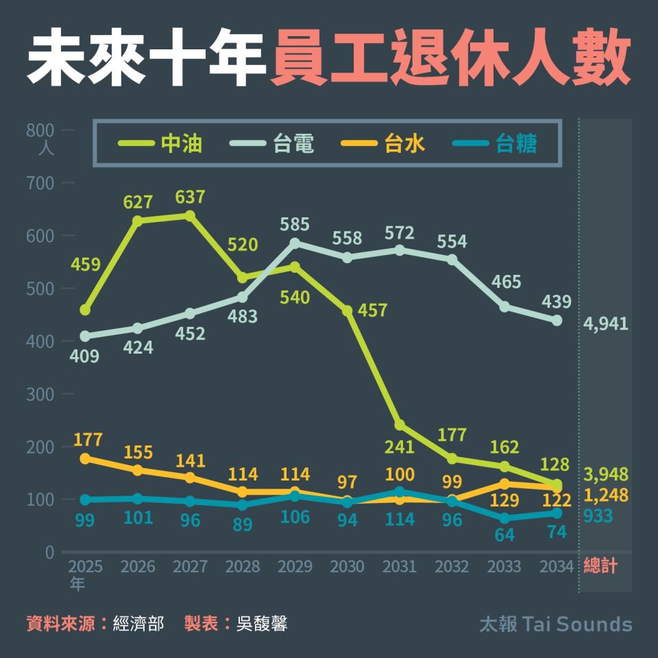 未來十年員工退休人數。太報製表