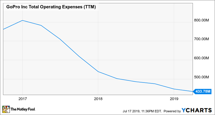 GPRO Total Operating Expenses (TTM) Chart