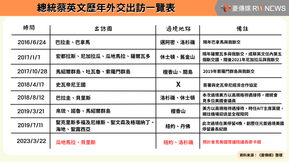 總統蔡英文歷年外交出訪一覽表