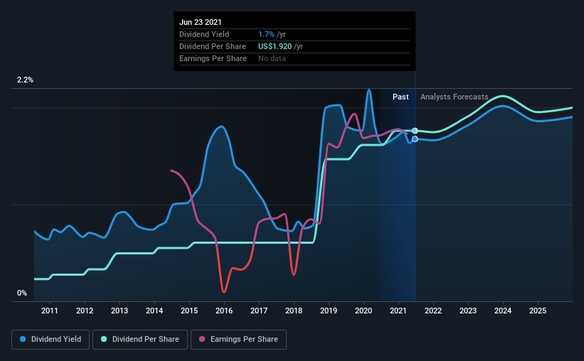 historic-dividend