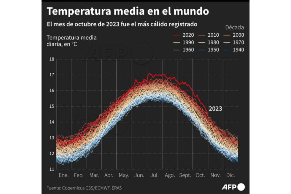 récord temperatura media del mundo