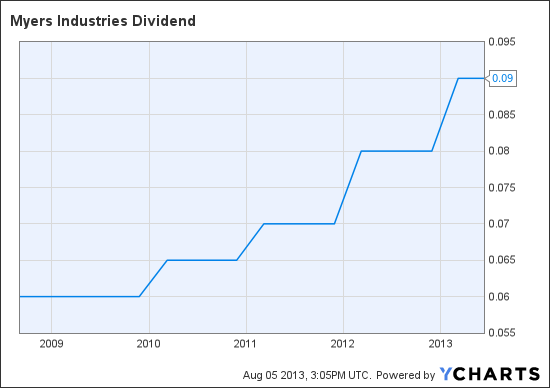 MYE Dividend Chart