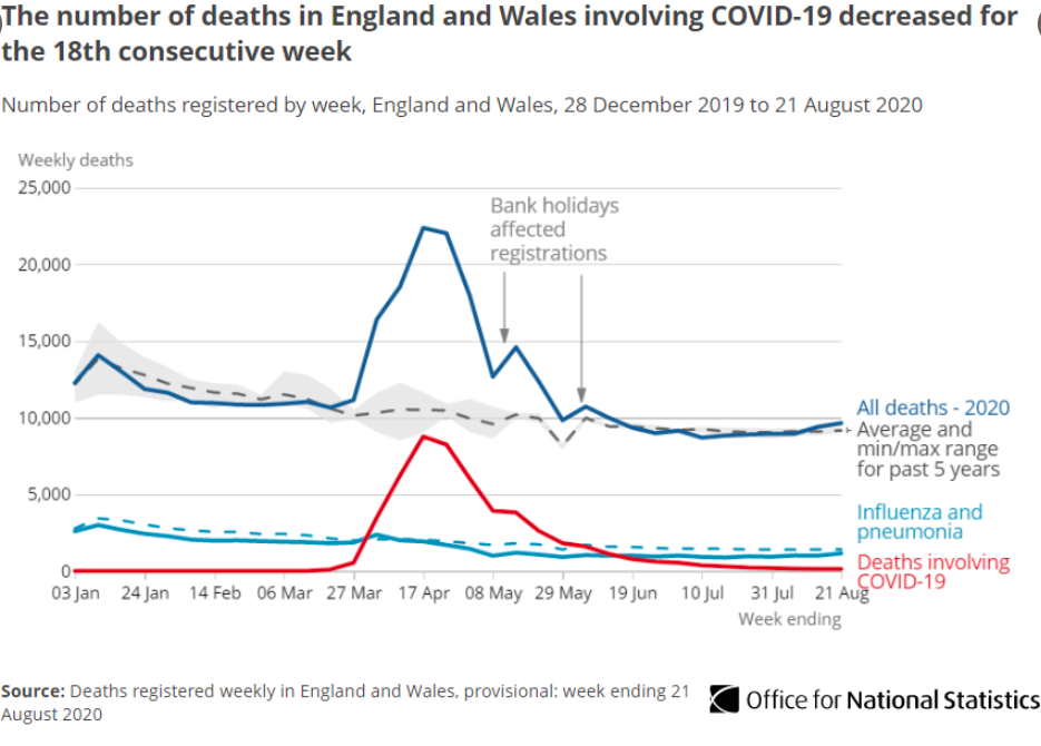 The number of deaths involving COVID-19 has decreased to the lowest level in 22 weeks. (ONS)