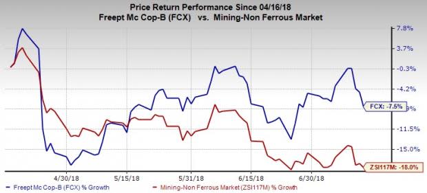 Freeport's (FCX) latest move highlights a significant milestone toward establishing a new partnership with Republic of Indonesia for long-term stability of PT Freeport Indonesia's operations.