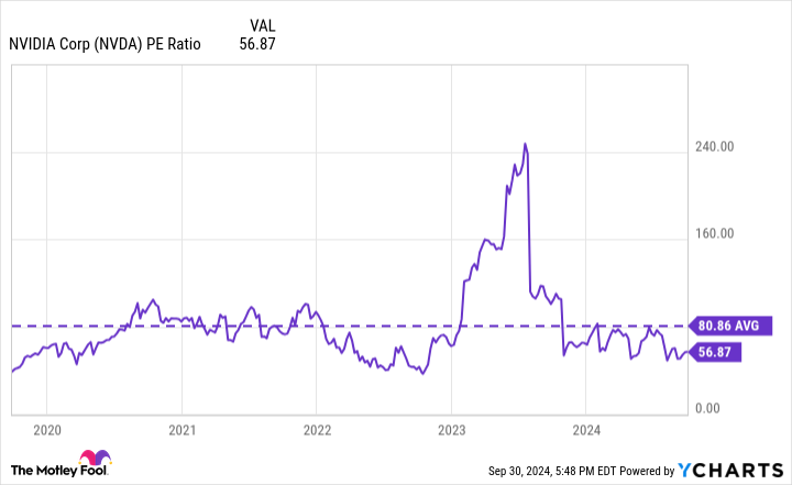 NVDA PE Ratio Chart