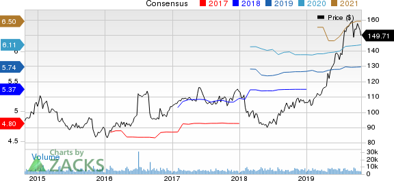 Hershey Company (The) Price and Consensus