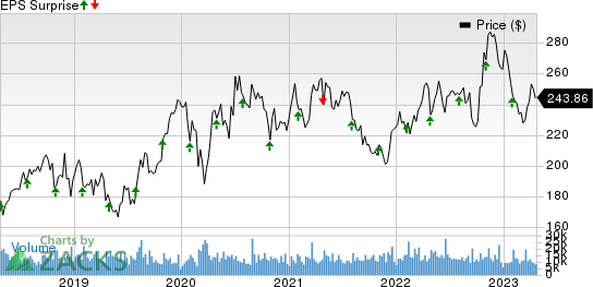 Amgen Inc. Price and EPS Surprise