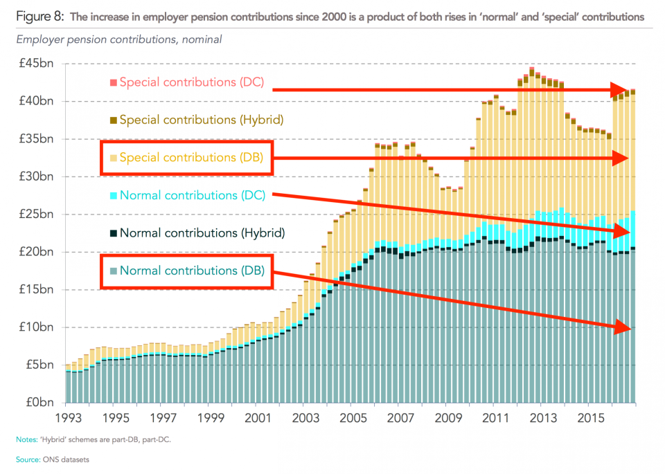 pensions