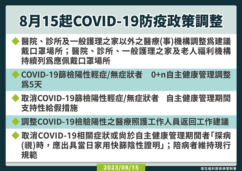 8月15日起新冠防疫措施調整。（圖／疾管署提供）