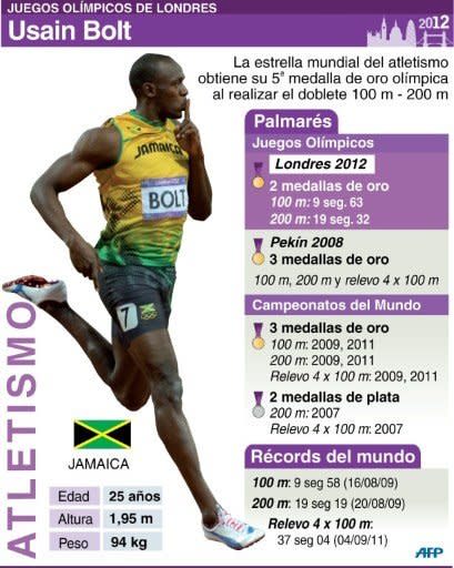 Ficha de Usain Bolt (90 x 113 mm) (AFP | pp)