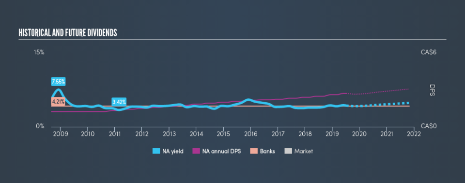TSX:NA Historical Dividend Yield, July 9th 2019