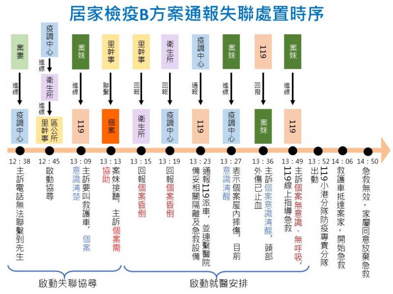 鳳山居檢過世個案　死因待司法相驗釐清