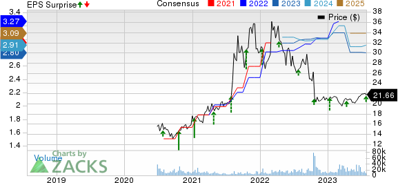 Albertsons Companies, Inc. Price, Consensus and EPS Surprise