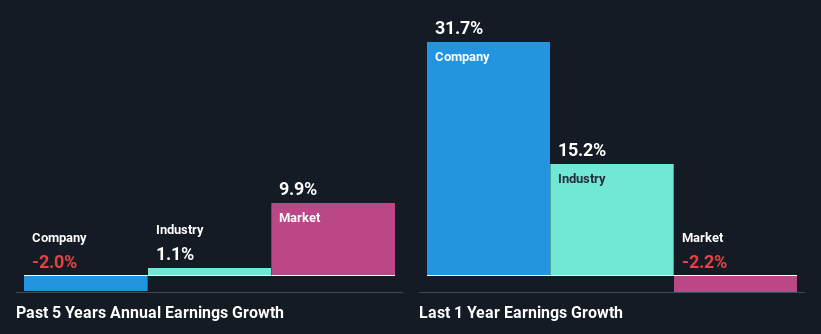 past-earnings-growth