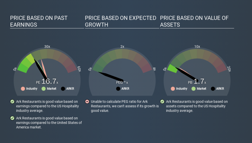 NasdaqGM:ARKR Price Estimation Relative to Market, December 15th 2019