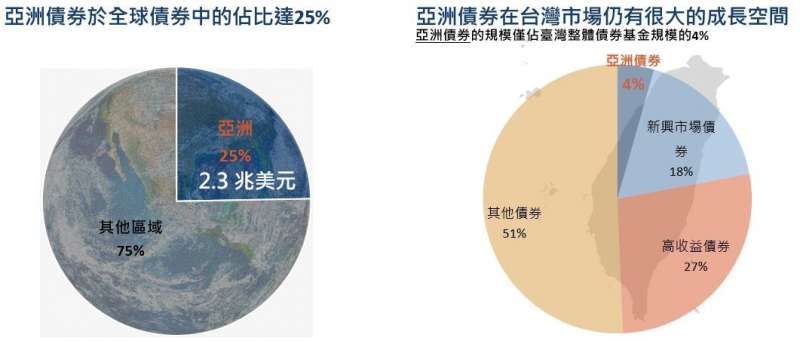 亞洲債券未來深具成長潛力。資料來源：Morningstar、Bloomberg，凱基投信整理。指數為彭博巴克萊全球綜合債券指數。各市場基金規模採用分類分別為全球廣義資產群組-債券；全球基金組別-亞洲債券基金、新興市場債券基金；晨星基金組別-美元高收益債券、