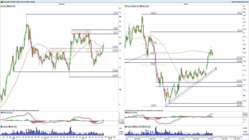 Solaria análisis técnico del valor 